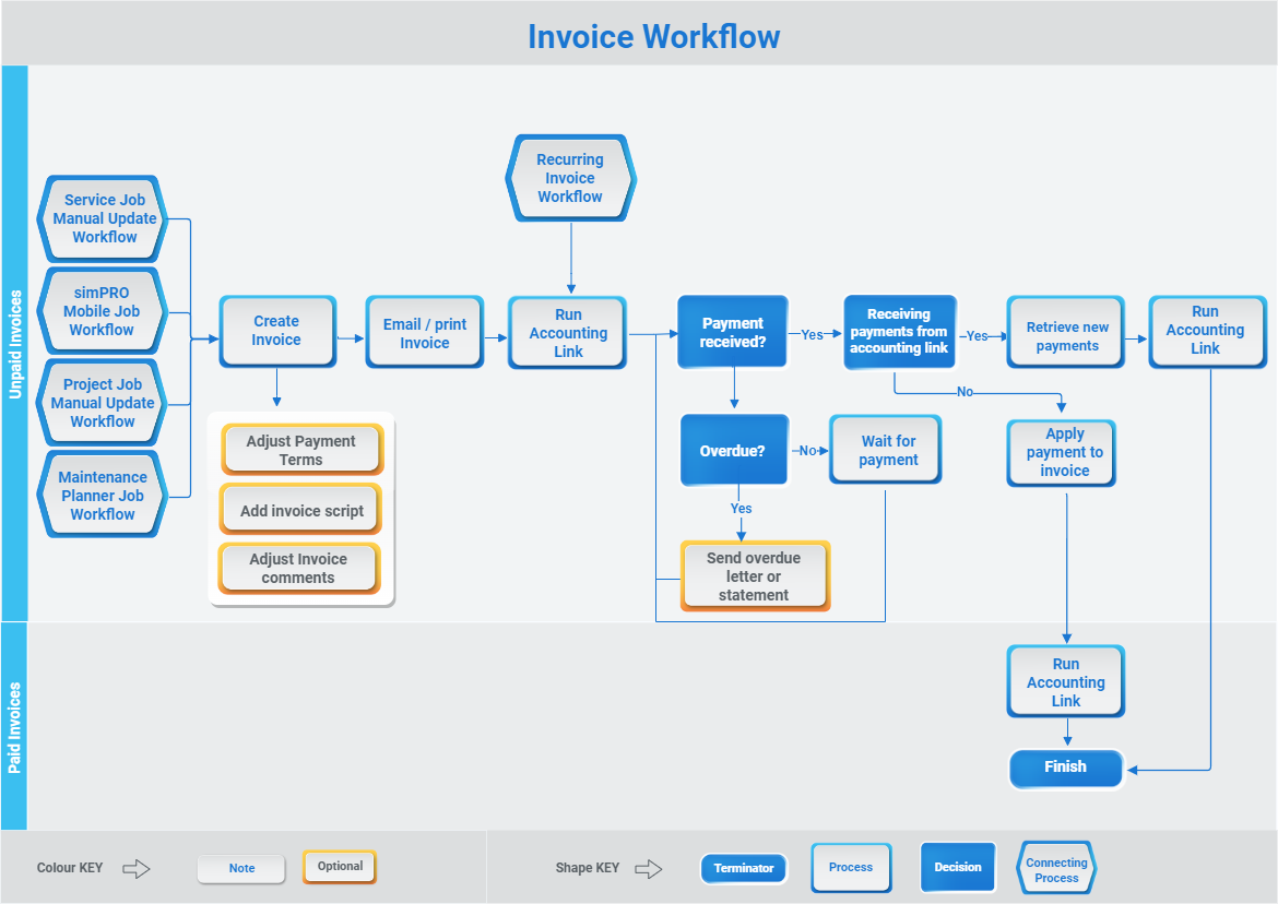 A screenshot of an invoice workflow diagram.